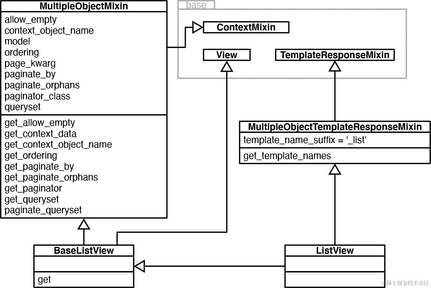 UML 类图 for django.views.generic.list