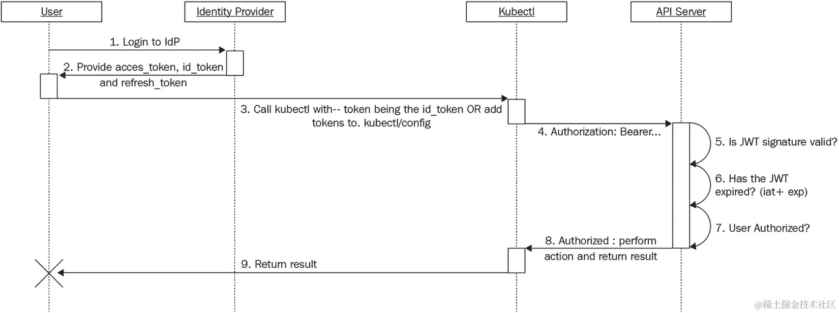 图 7.1 - Kubernetes/kubectl OpenID Connect 序列图