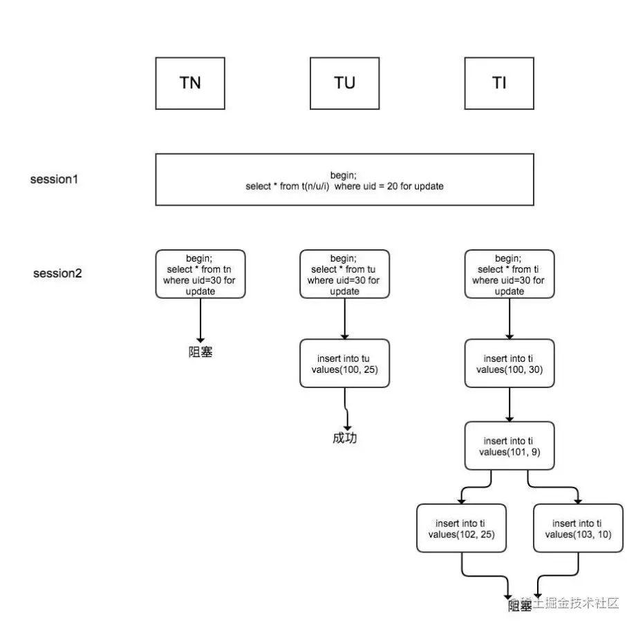 一次并发插入死锁带来的“教训”，我才清楚这些MySQL锁知识