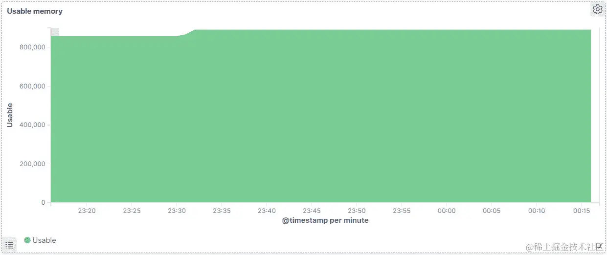 图 14.22 - 显示可用内存的完成仪表板