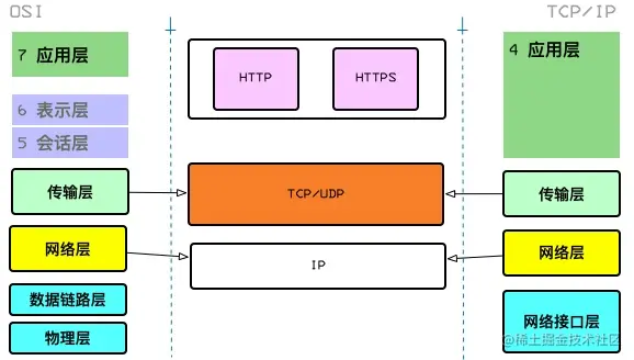 为什么HTTP/3基于UDP，可靠么？