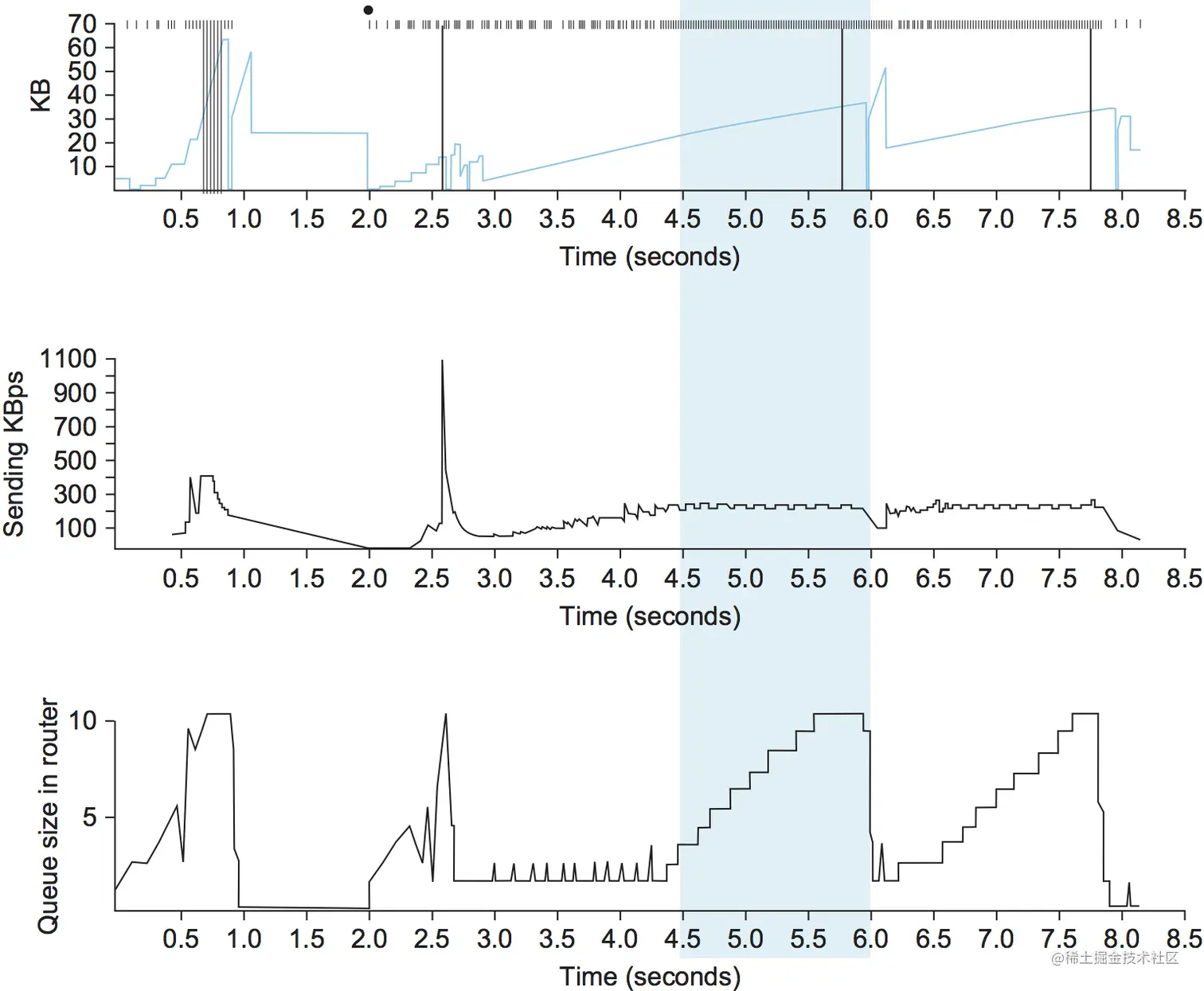 图29. 拥塞窗口与观察到的吞吐量比率(三个图是同步的)。最上是拥塞窗口；中间是观察到的吞吐量；底部是路由器占用的缓冲区空间。彩色线=CongestionWindow；实心标记=超时；散列标记=每个数据包传输的时间；竖线=最终重传的数据包的第一次传输时间。