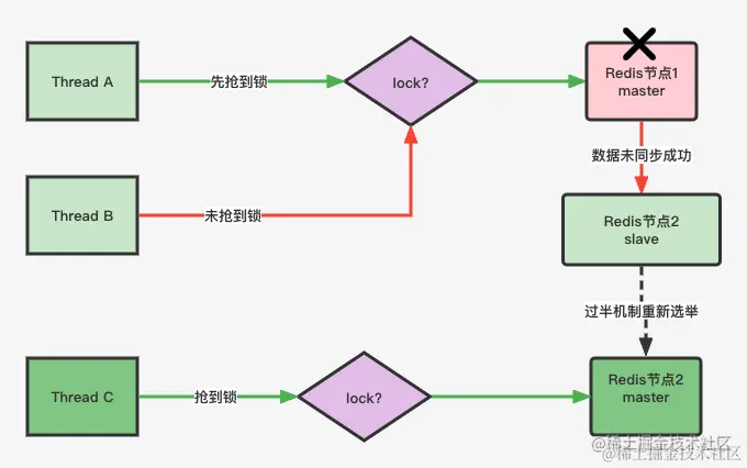 Redis主节点宕机.png