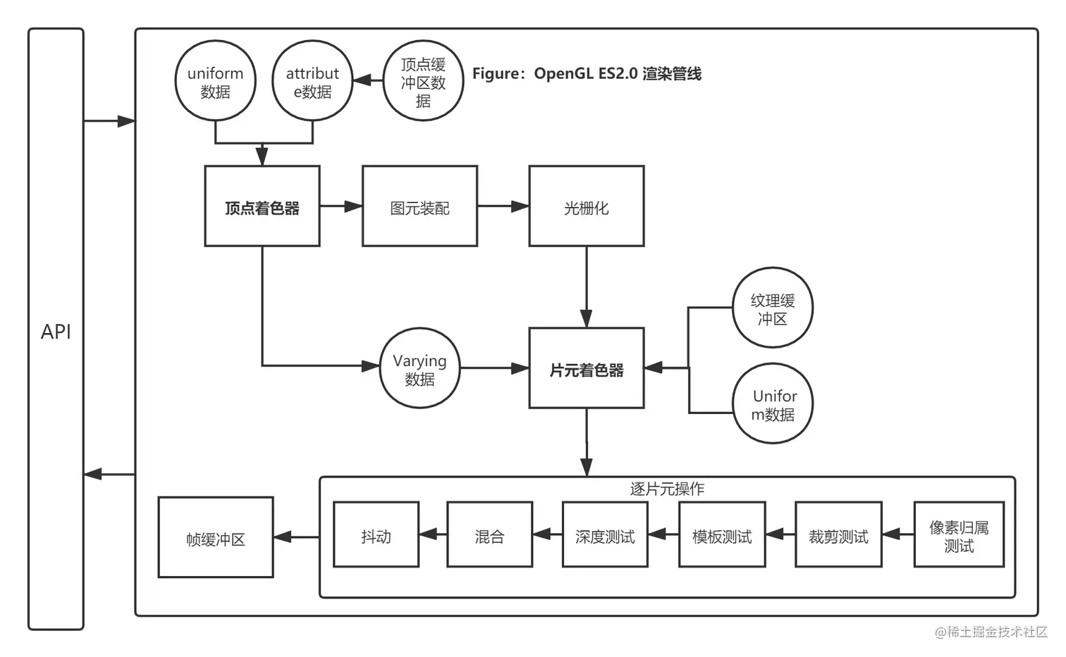 OpenGL ES2.0渲染管线.png