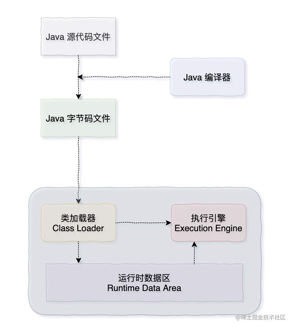 Java Virtual Machine memory partition guide - Moment For Technology