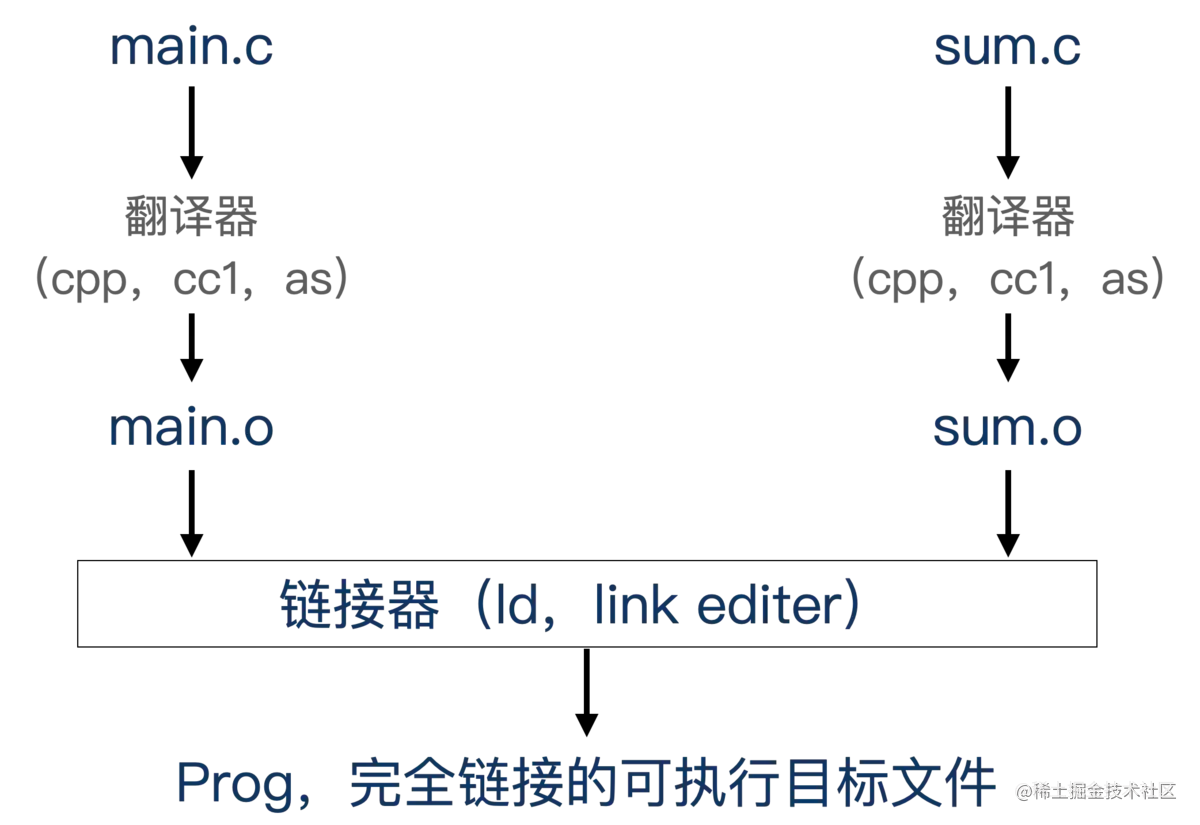 计算机大佬让你彻底了解"深入理解计算机系统"
