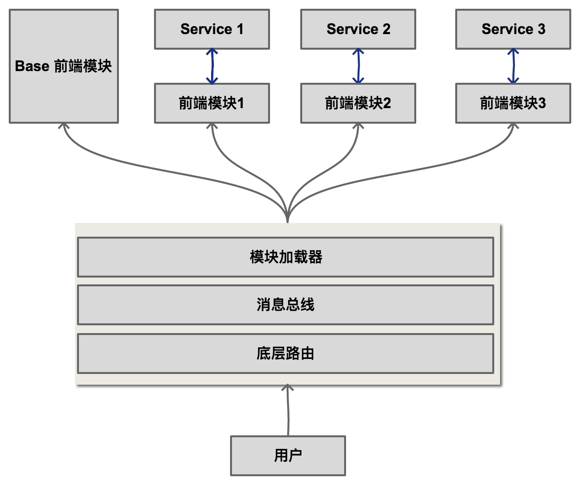 前端微服务无界实践 | 京东云技术团队