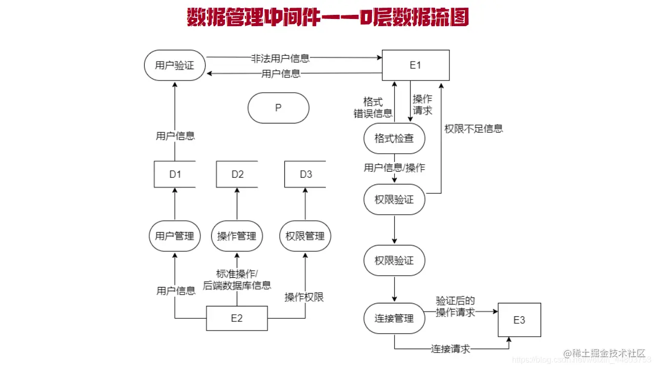 数据管理中间件0层数据流图