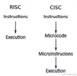 图 1.8 - RISC 和 CISC 之间的差异