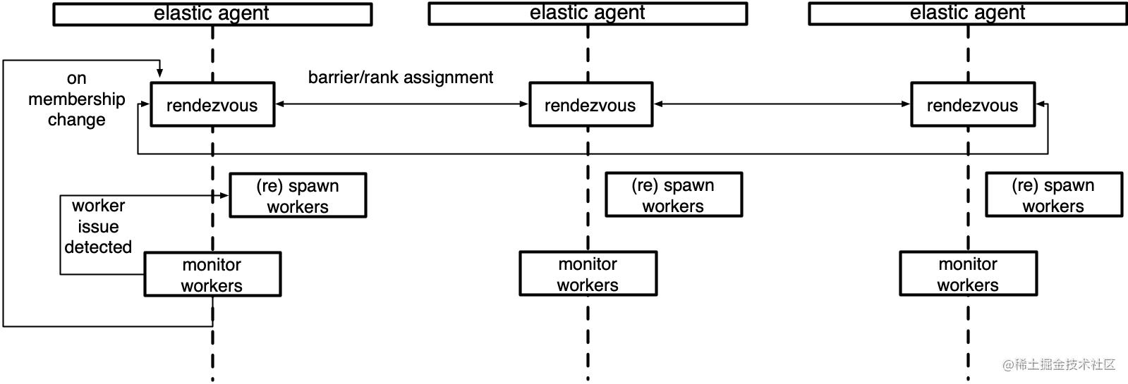 PyTorch Distributed Elastic Training (5)- Rendezvous Engine - Moment ...