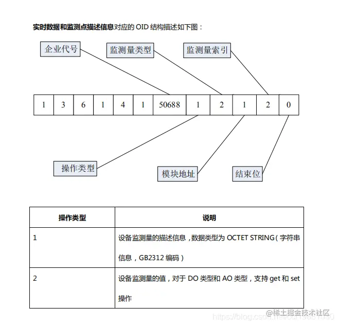 实时数据和监测点描述信息对应的 OID 结构