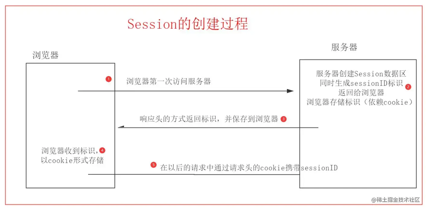 3-14Session实现流程.jpg