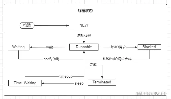 高频面试题-请说一下线程的生命周期！
