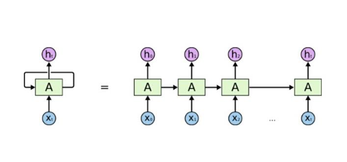 nlp-rnn-unrolled