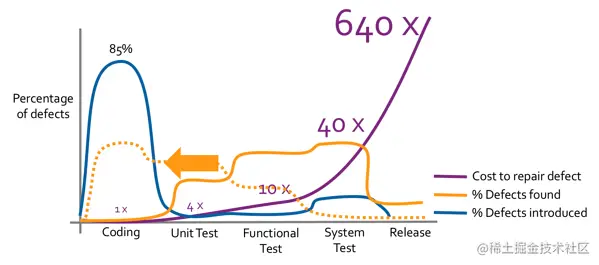 何时将缺陷引入到应用程序中，以及时间安排对每个阶段修复缺陷的成本的影响