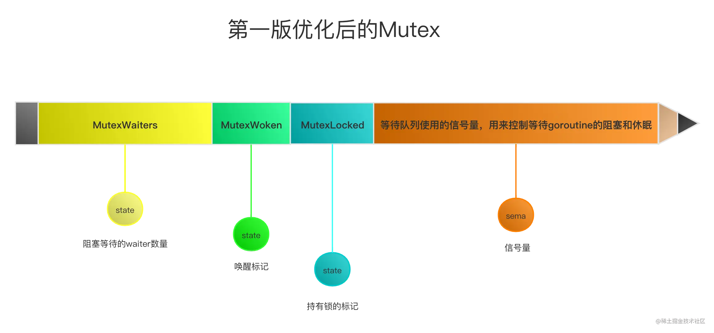 第一版优化后的Mutex.png