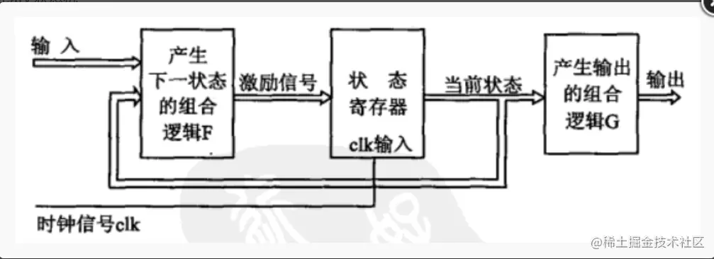 Moore型状态机的结构