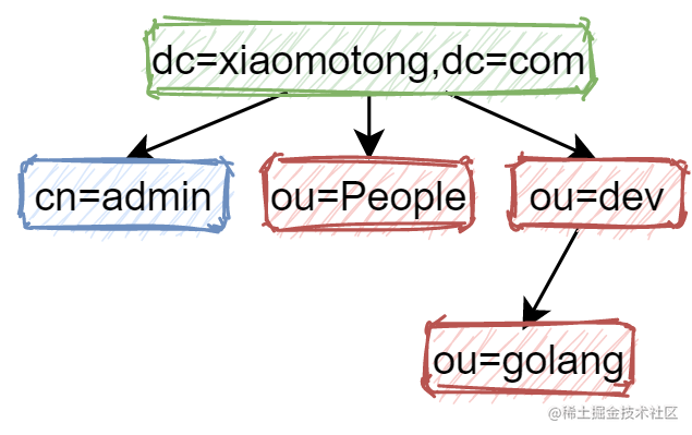 ldap 组织结构如何转成多叉树？