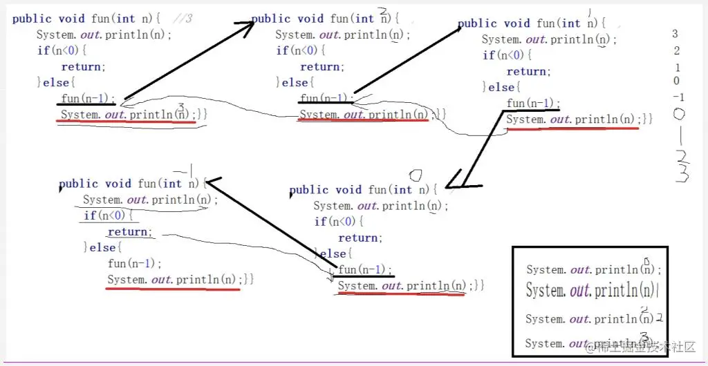 测试递归的思想执行过程