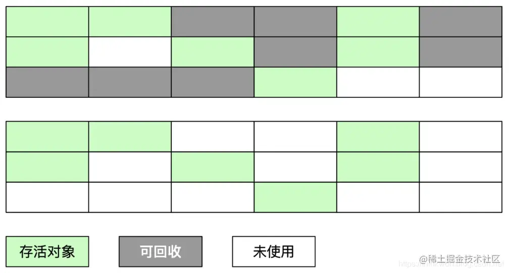 Java虚拟机之垃圾回收算法
