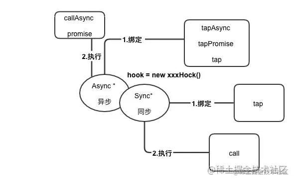webpack tabable 钩子执行流程