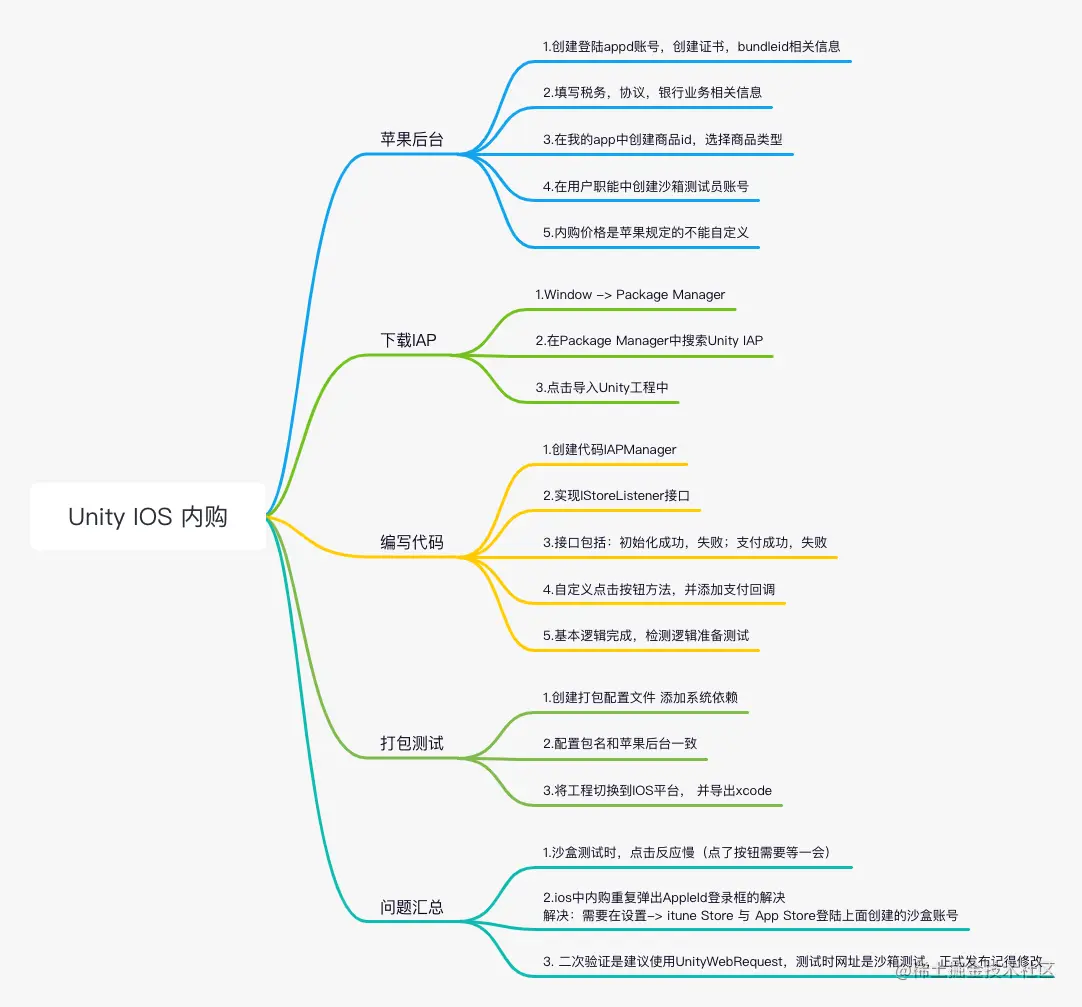 Unity 之接入IOS内购过程解析IOS内购接入过程详解，从后台操作到创建工程再到功能接入以及逻辑处理，带你一步步操-