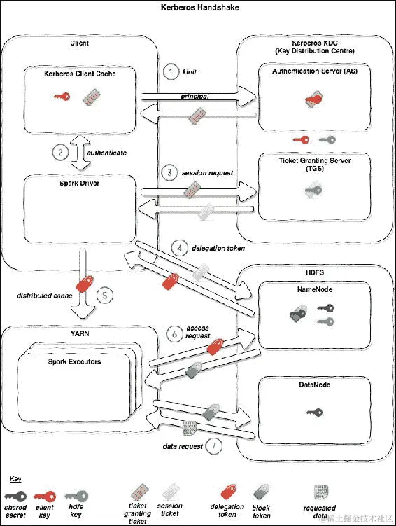 用例 1：Apache Spark 访问安全 HDFS 中的数据