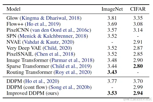 图7 和其他基于似然预估的模型进行对比实验