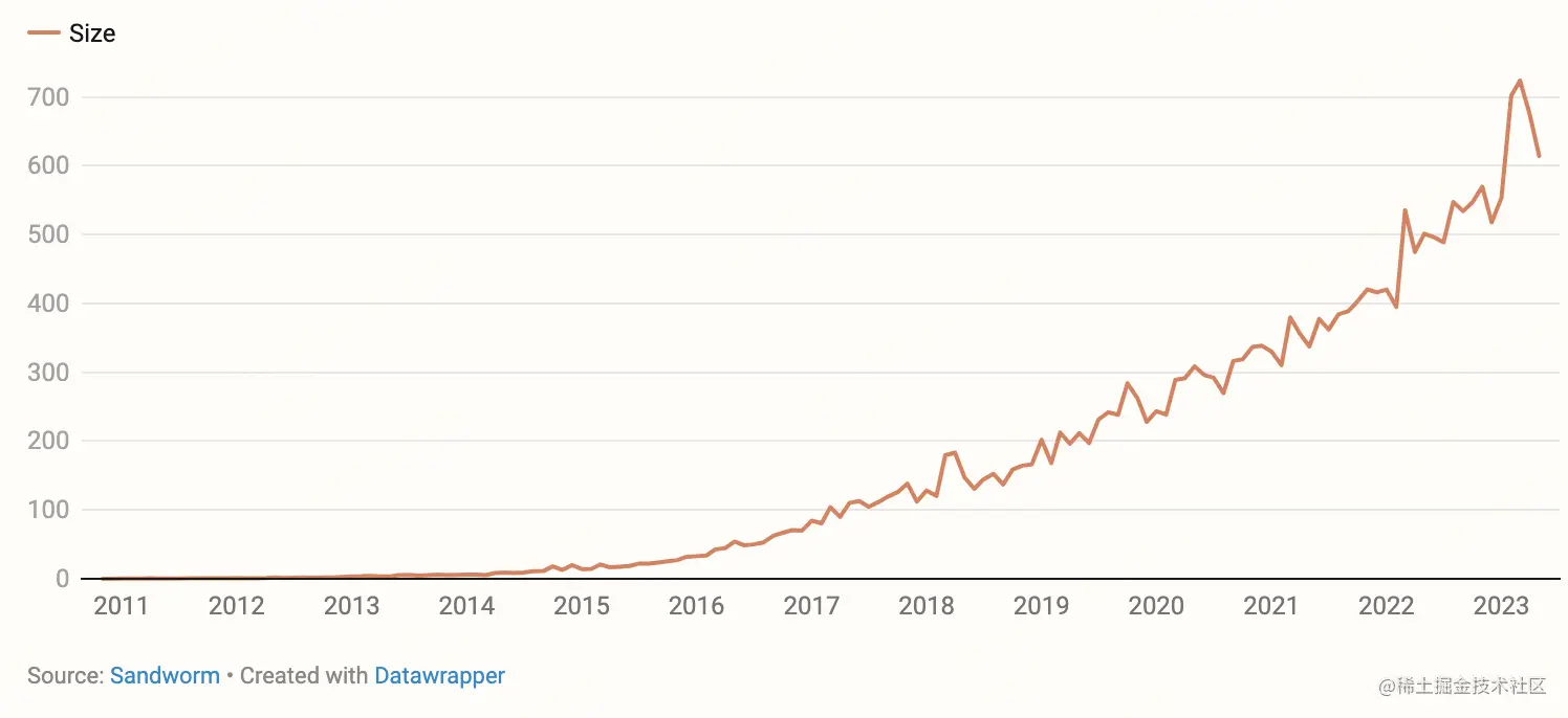 每月上传的包大小