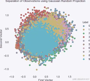使用高斯随机投影分离观测