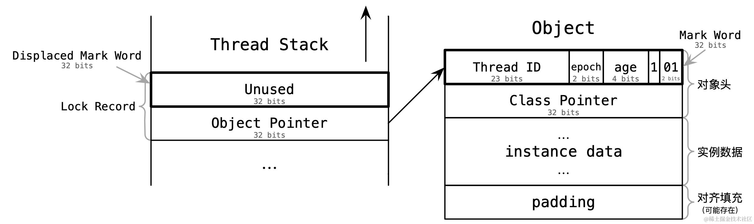 偏向锁的 Mark Word 和 Lock Record