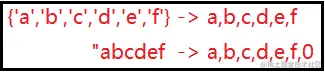 >{'a','b','c','d','e','f'} -> a,b,c,d,e,f
"abcdef" -> a,b,c,d,e,f,0