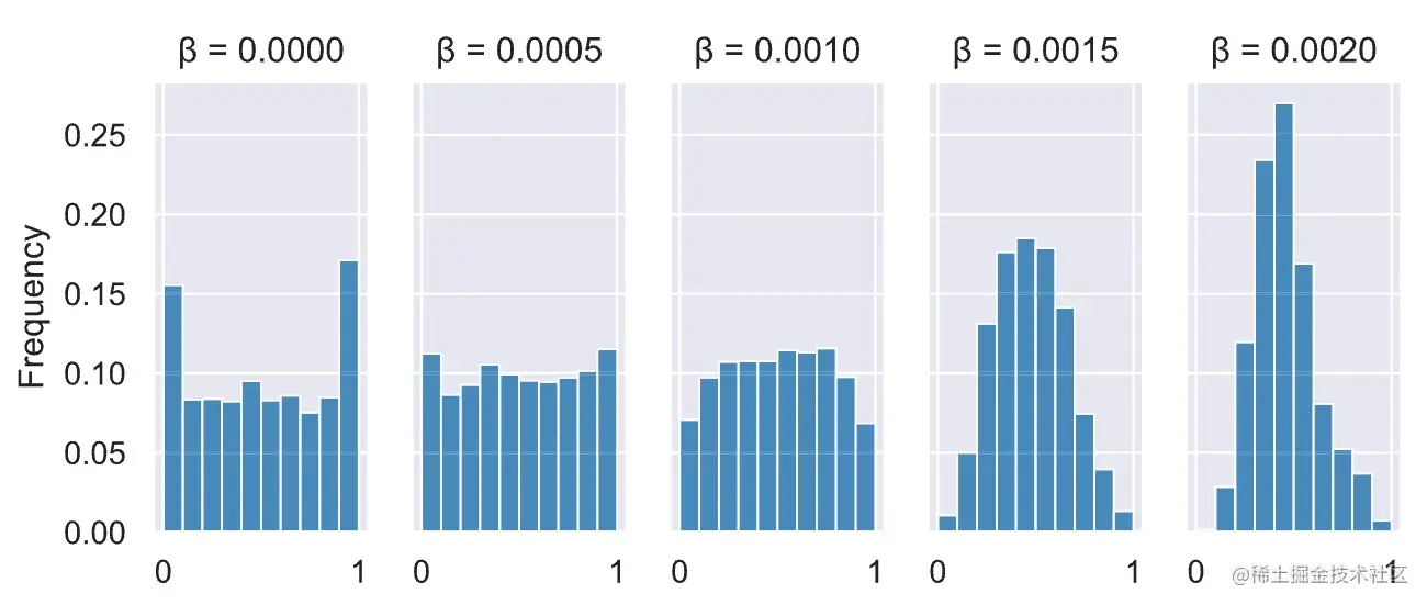 图 4：熵正则化对模型校准的影响