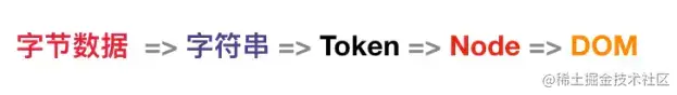 构建DOM的具体步骤