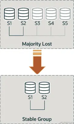 组中的三台服务器 S3、S4 和 S5 失败，因此失去了多数派，组无法继续进行。通过下文描述的干预，S1 和 S2 能够自行形成一个稳定的组。