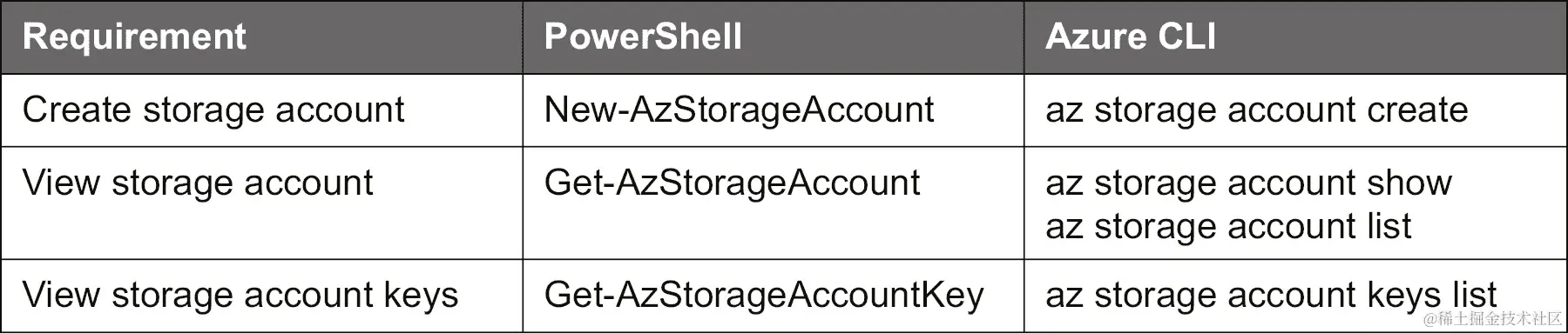 用于 Azure 存储账户的命令列表。