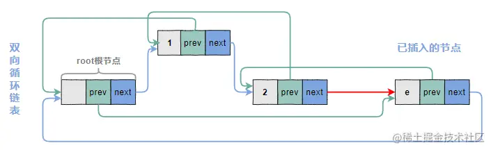 修改at指针的next指针