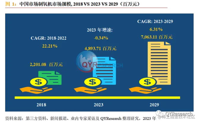 QYResearch产业研究, 制氧机市场报告：未来全球制氧机行业将依然呈现稳定增长趋势