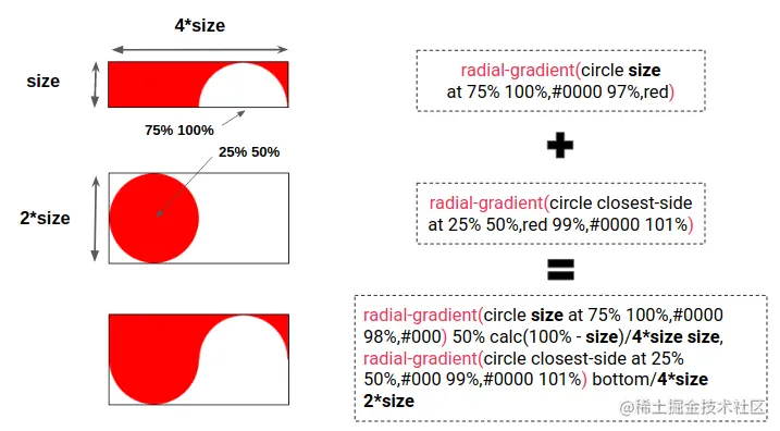 Showing three diagrams of CSS borders, each with a piece of the border and an accompanying snippet of CSS to achieve the effect.It shows how one part cuts a circular white shape out of a red rectangle. The second part showing how to create a red circle shape. The third part shows two radial gradients used to position the two circles so they combine to create the wave shape.