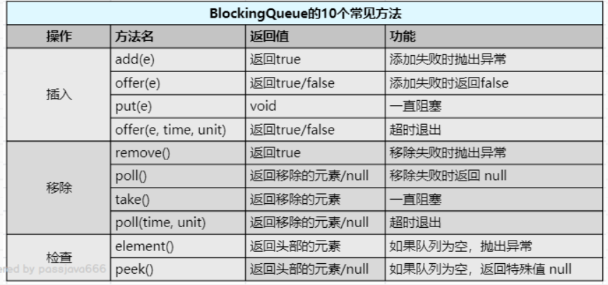 BlockingQueue接口的10个核心方法