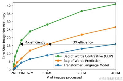 图2 对比学习和文本预测的性能比较