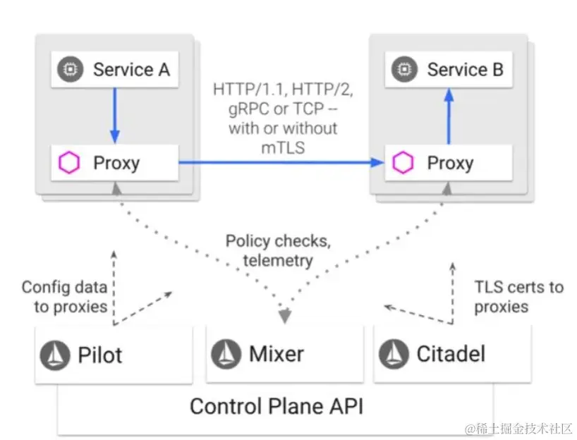 企业如何才能“勾搭”上服务网格技术？