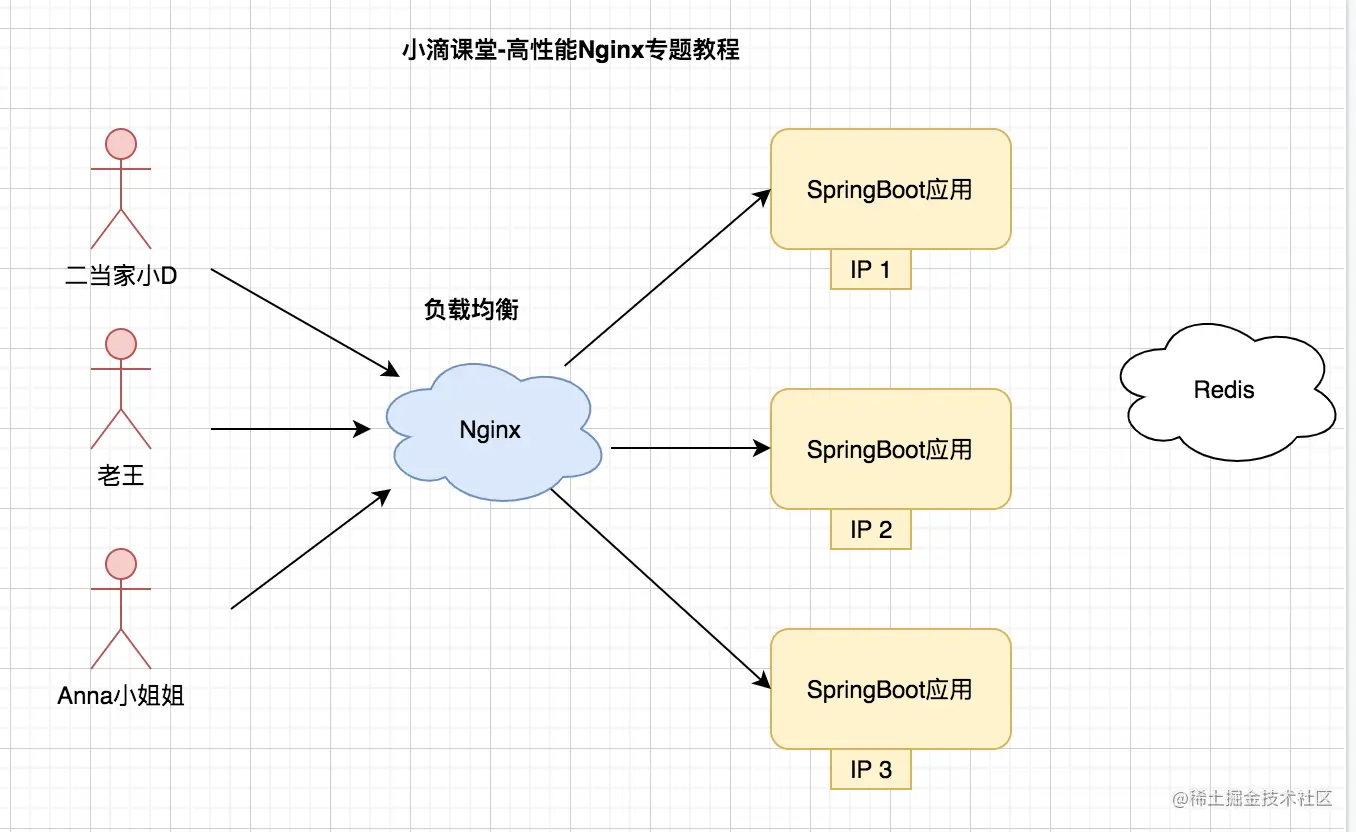 Nginx后端节点可用性探测和配置实操