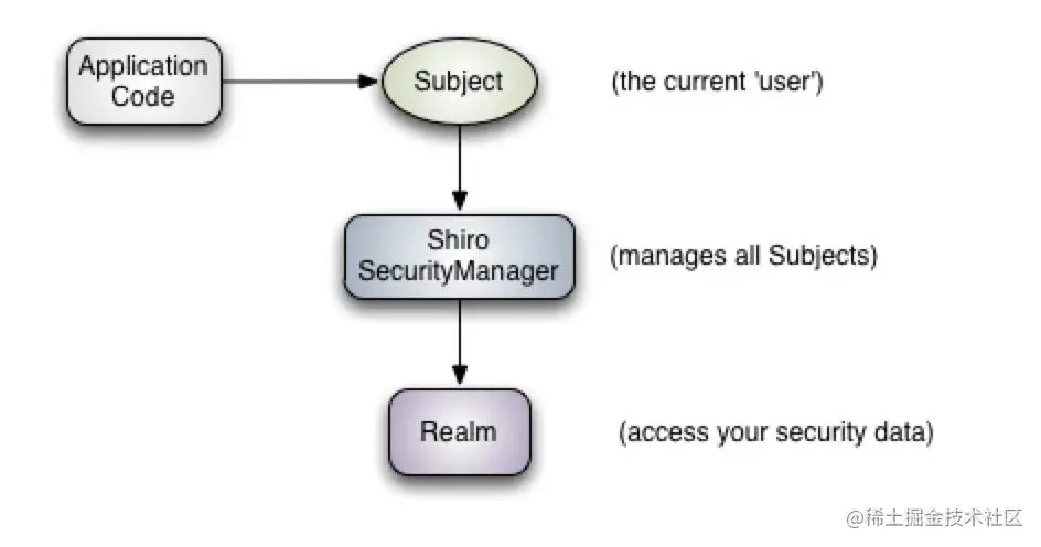 还在亲手写Filter进行权限校验？尝试一下Shiro吧