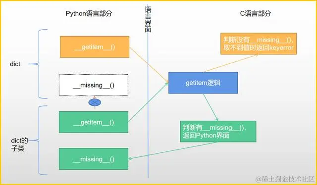 Python最会变魔术的魔术方法，我觉得是它