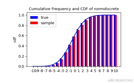 "显示随机变量累积分布的 X-Y 直方图图。蓝色曲线显示典型正态分布的累积分布函数（CDF）。蓝色柱状图完美地近似显示真实分布的曲线。红色柱状图表示样本很好地由蓝色曲线描述，但并非完全相同。"