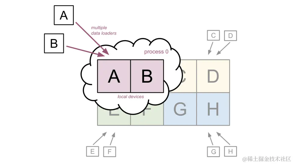 使用每设备数据流水线