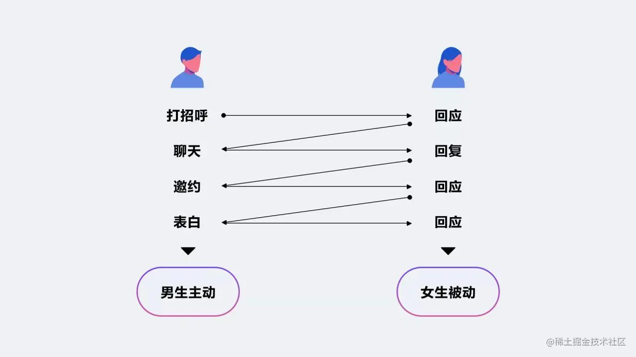 陌生人社交设计引力公式