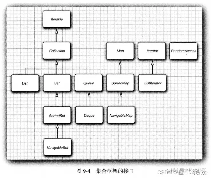 Java 容器示意图