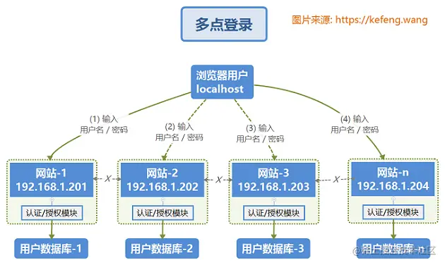 Oauth2.0实现单点登录的原理流程，这也太通俗易懂了！
